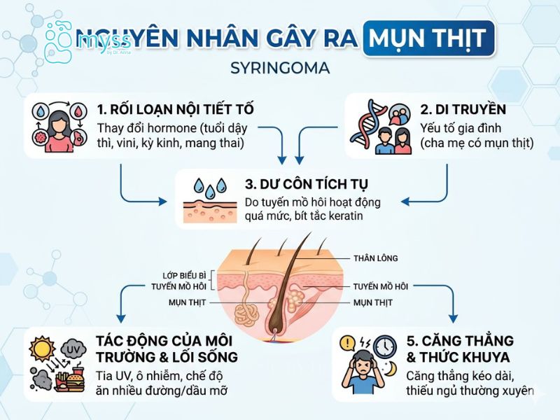 Nguyên nhân gây ra mụn thịt