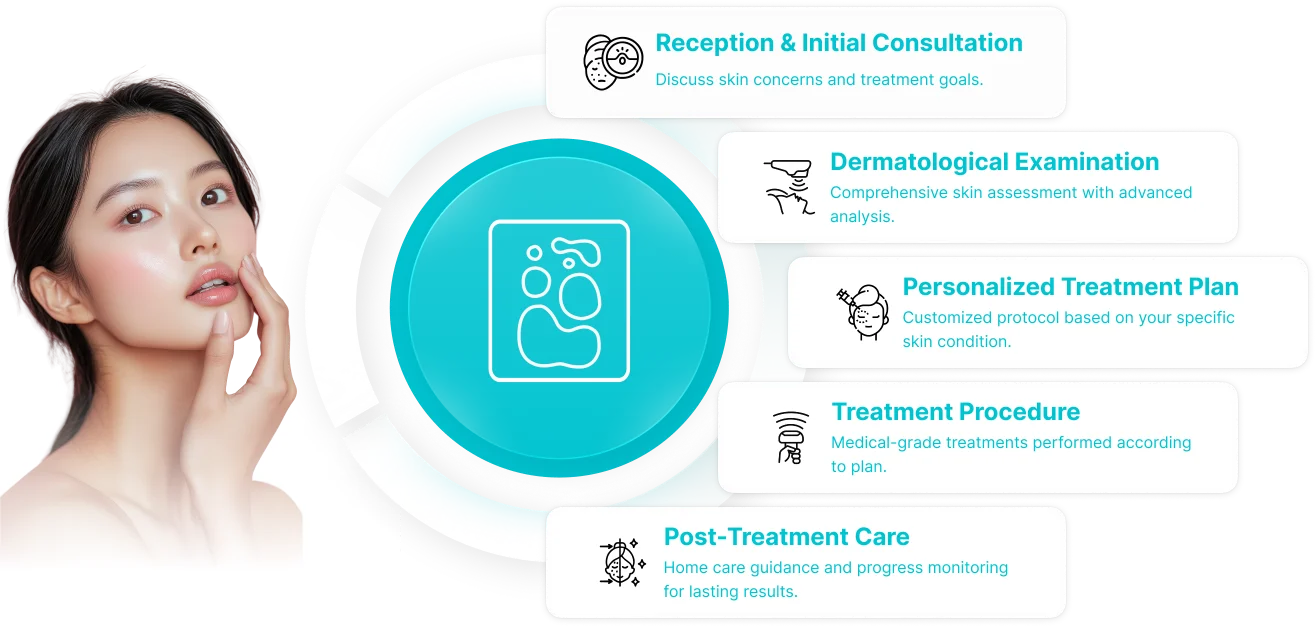 Consultation & Treatment Procedure